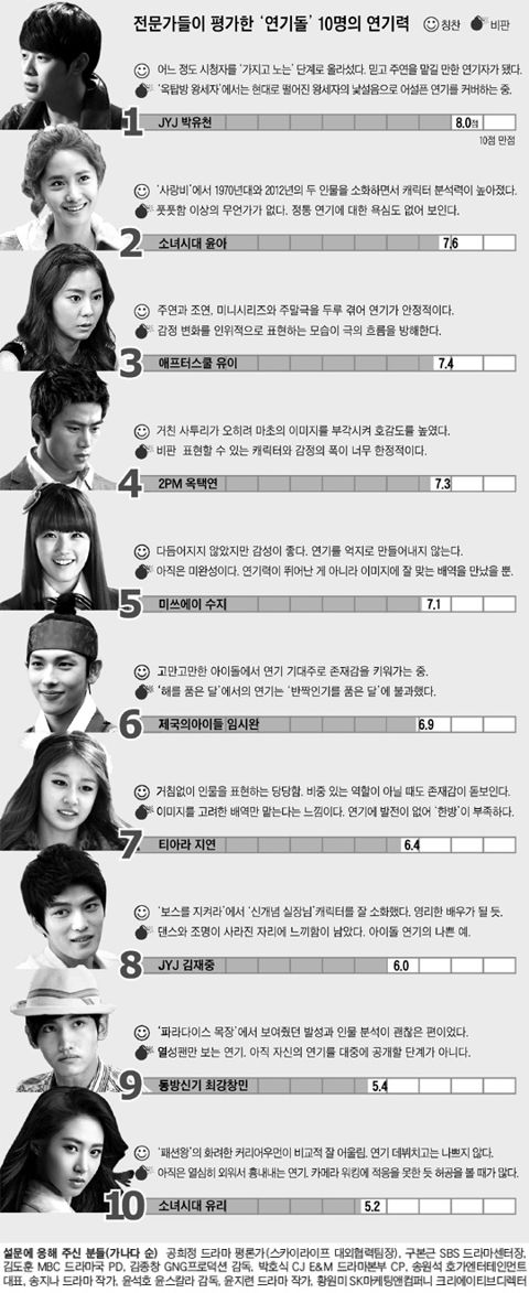bảng xếp hạng thần tượng Idol-stars-acting-marks